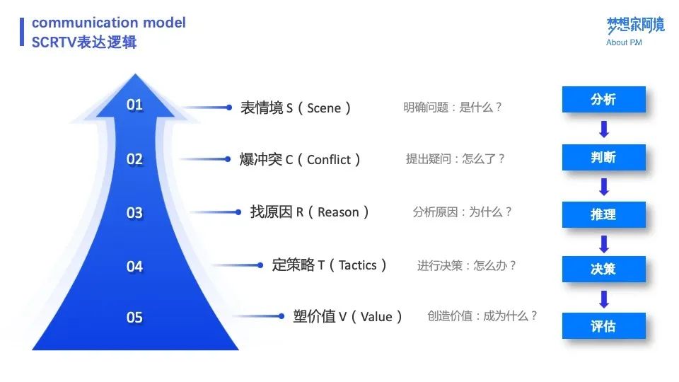 万字长文 | 十个模型，总结产品经理沟通方法论